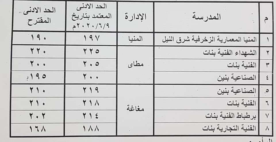 محافظ المنيا يوافق على خفض درجات القبول بعدد من المدارس الفنية 12092612
