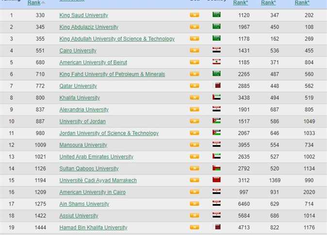 تصنيف الجامعات العربية.. اكتساح سعودي ومصر خارج أفضل 500 جامعة 14467010