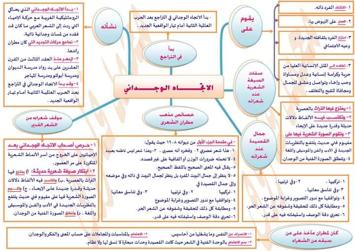 منهج الأدب كاملا طلاب الثانوية العامة  ( خرائط ذهنية )   نسأل الله أن يوفق جميع الطلاب والطالبات 20420310