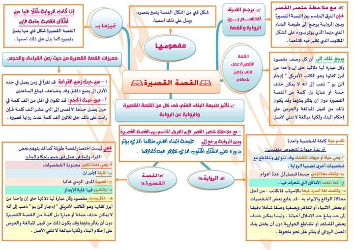 منهج الأدب كاملا طلاب الثانوية العامة  ( خرائط ذهنية )   نسأل الله أن يوفق جميع الطلاب والطالبات 20476910