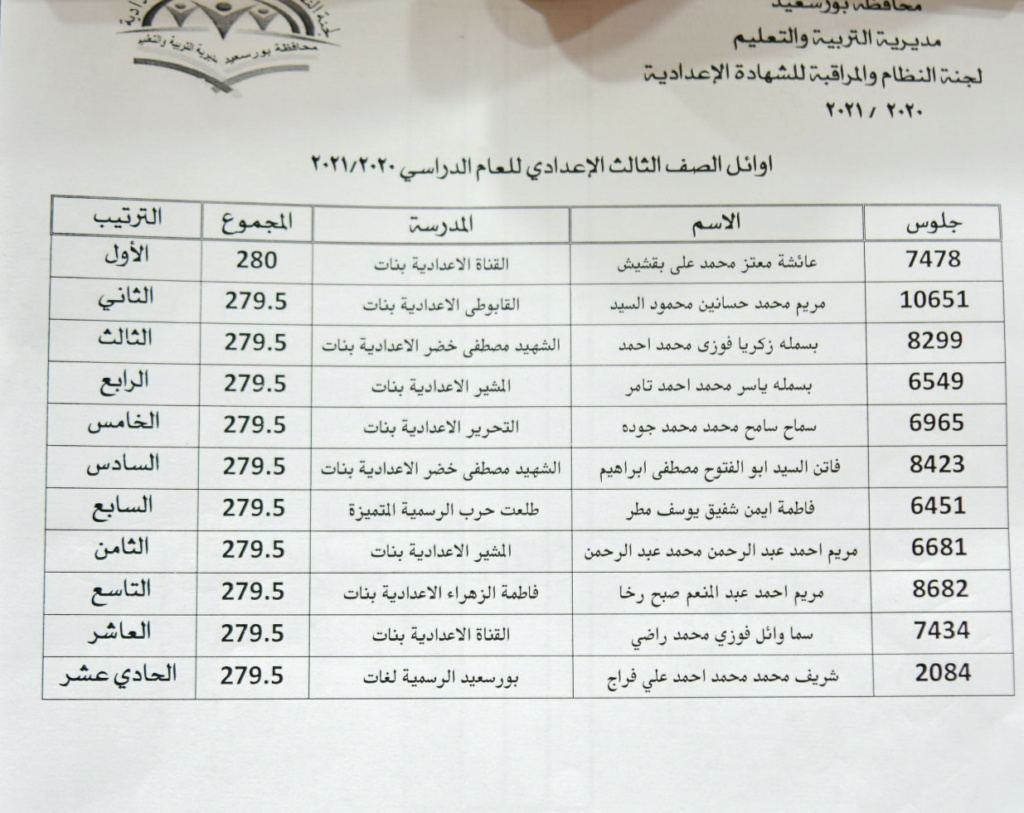 محافظ بورسعيد يعتمد نتيجة الشهادة الإعدادية2021 بنسبة 82.41% 20480110