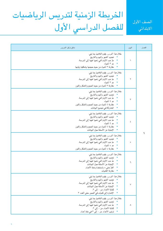 ننشر أنشطة تدريس الرياضيات للصف الأول الإبتدائى2019 حسب أيام حضوره للمدرسة 46501010