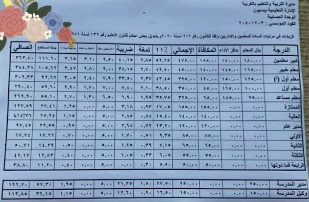 زيادات يناير 2021 | صافى الزيادات المقررة والتى تم ارسال نشرتها لمديريات التربية والتعليم والتى ستقوم بالتنفيذ على مرتبات جميع العاملين بالوزارة ابتداءا من شهر يناير 2021 Ao_oco10