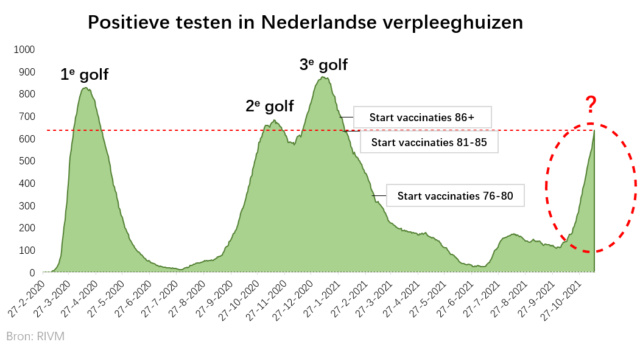 Opnieuw hoge sterfte in Nederlandse verpleeg- en verzorgingshuizen gelukkig waren ze wel gevaccineerd? Sterf310