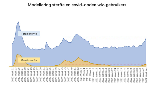 Opnieuw hoge sterfte in Nederlandse verpleeg- en verzorgingshuizen gelukkig waren ze wel gevaccineerd? Sterf410