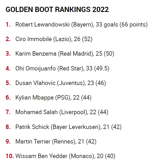 Karim Benzema - BIG Ballon d'Or 2022 campaign - Page 15 Gb10