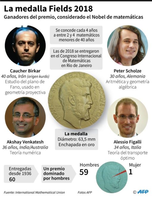 Ganadores de las medallas Fields 2018: Premio Nobel en matemáticas 2f798d10