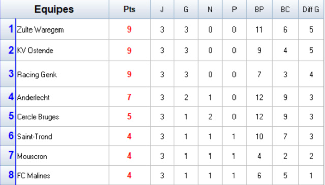 Calendrier et Classement de la phase classique Classe21