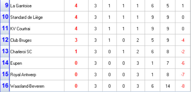 Calendrier et Classement de la phase classique Classe22