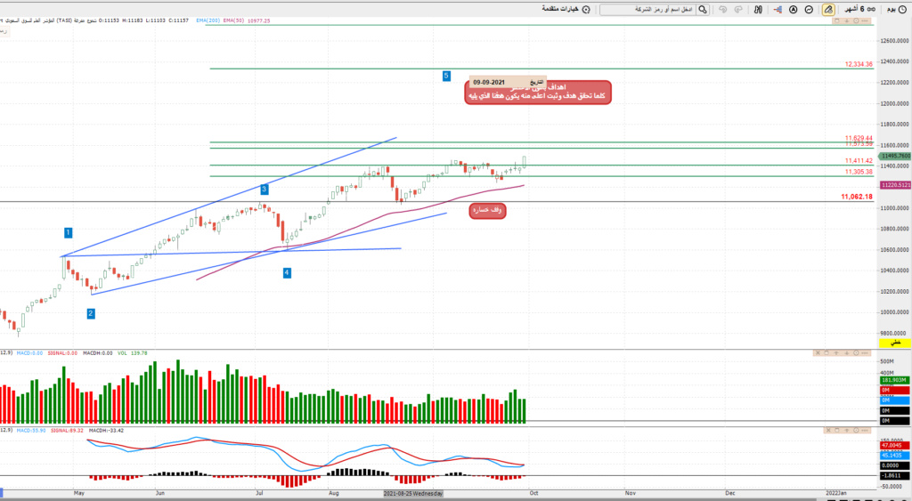 المؤشر ليوم الاحد 3/10/2021 م 111110