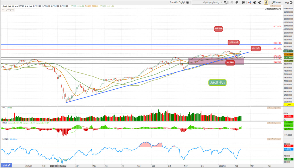 المؤشر ليوم الاحد 14/2/2021م 4aoa10