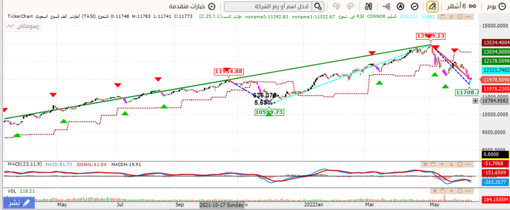 المؤشر ليوم الاربعاء 17/ 6 / 2022 م Aai_oa42