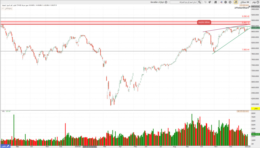 المؤشر ليوم الاحد 10/1/2021 م Aai_oi13