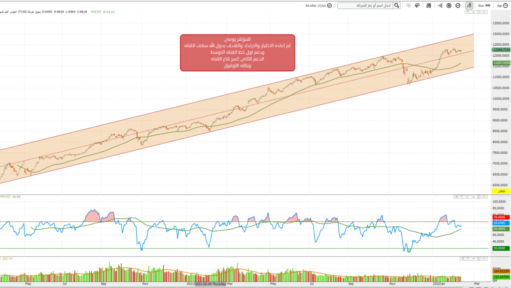 المؤشر ليوم الاحد 12/2/2022 م Aai_oi28