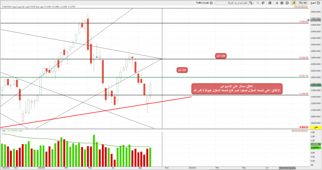 المؤشر ليوم الاحد 9 / 10 / 2022 م Aai_oi40