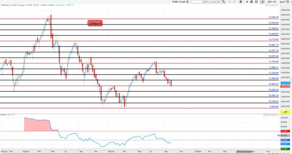 المؤشر ليوم الخميس 5/ 10/ 2023 م Oi103