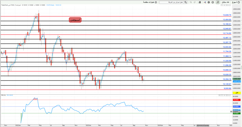 المؤشر ليوم الاثنين 30/ 10/ 2023م Oi117