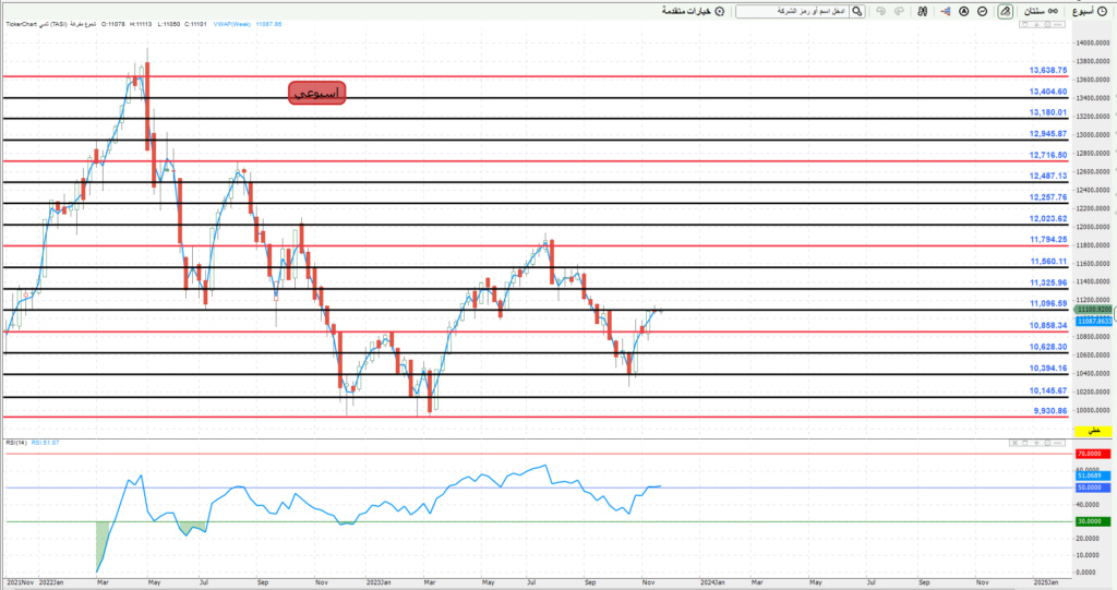 المؤشر ليوم الاربعاء 29/ 11/ 2023 م Oi136