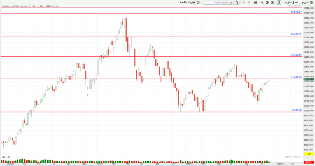 المؤشر ليوم الاثنين 11/ 12/ 2023 م Oi145