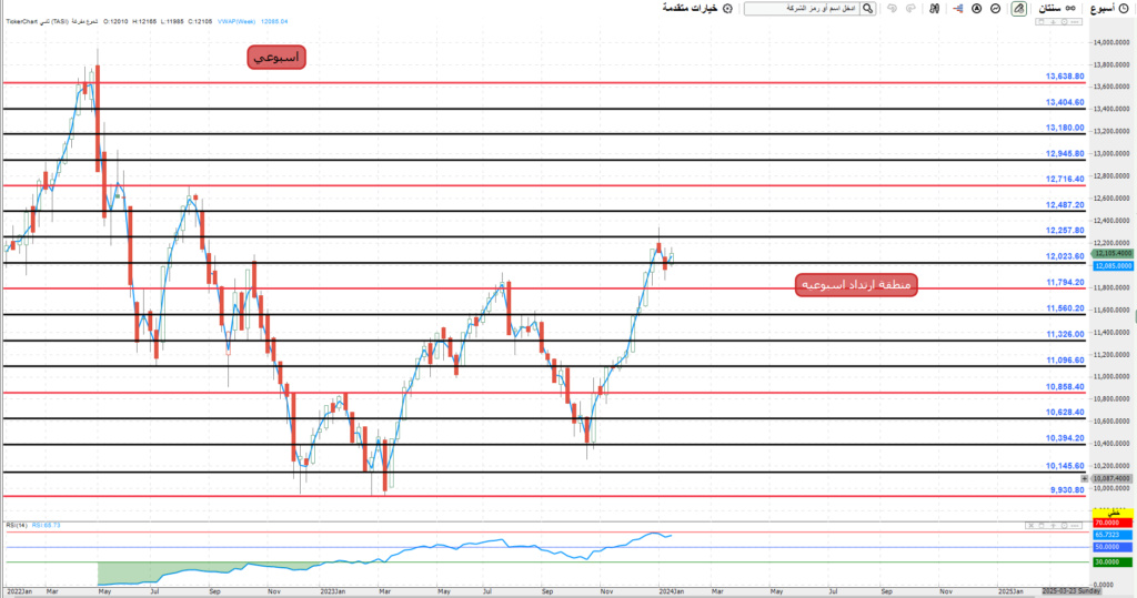 المؤشر ليوم الاربعاء 23/ 1/ 2024 م Oi_2122