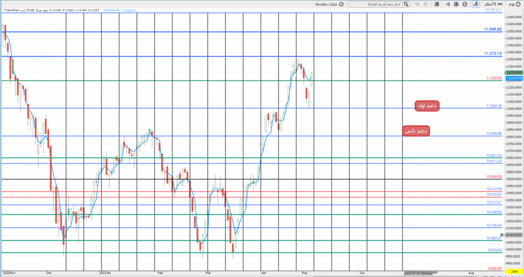 المؤشر ليوم الاثنين 8/ 5/ 2023 م Oo_aa119