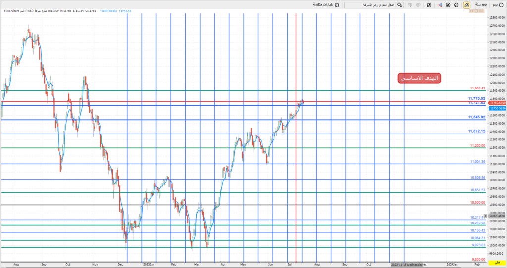 المؤشر ليوم الخميس 20/ 7/ 2023 م Oo_aa160