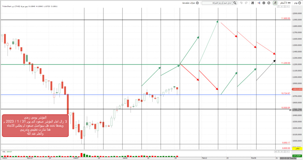 المؤشر ليوم الثلاثاء 31/ 1/ 2023 م Oo_aao27