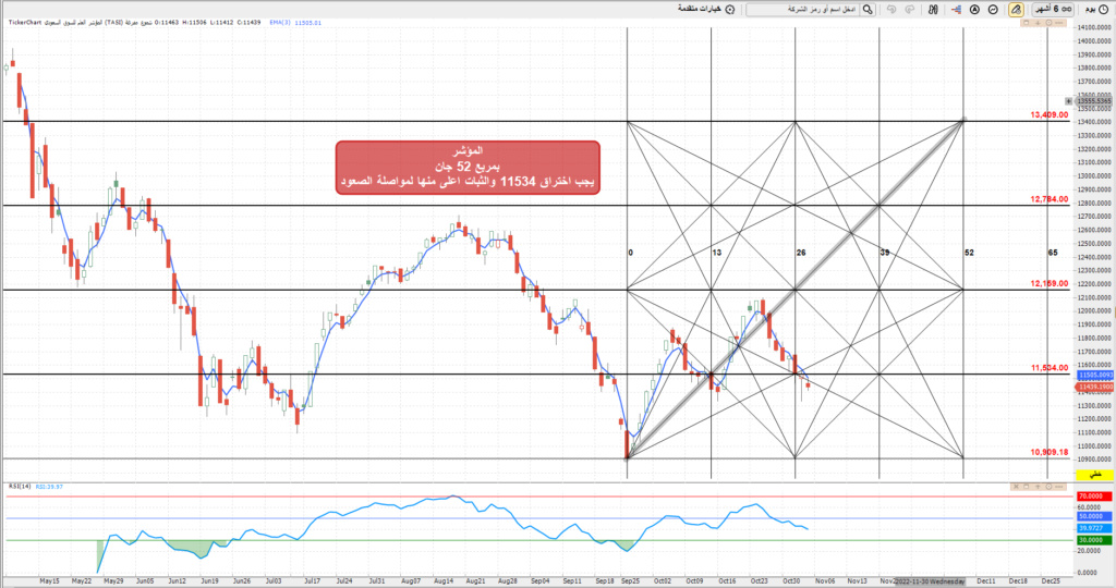 المؤشر ليوم الاحد 6/ 11/ 2022 م Oo_ao510