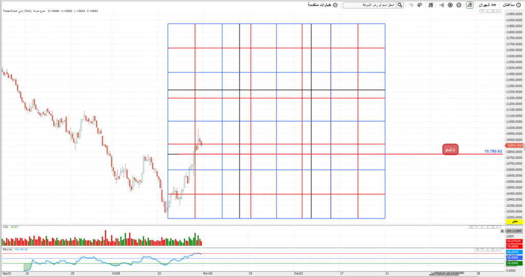 المؤشر ليوم الاحد 5/ 11/ 2023 م Oo_ayo76