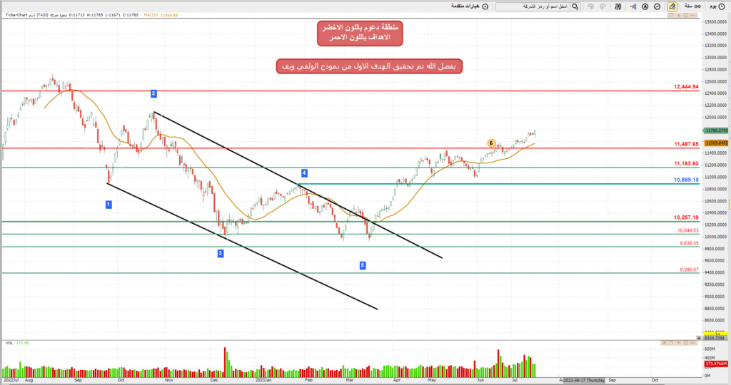 المؤشر ليوم الثلاثاء 18/ 7/ 2023م Oo_ia107