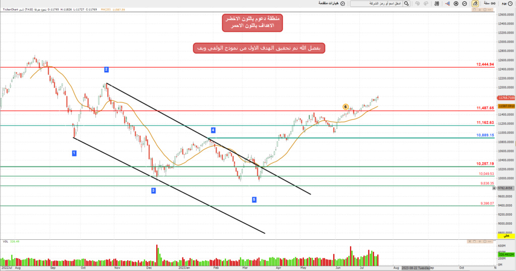 المؤشر ليوم الاربعاء 19/ 7/ 2023م Oo_ia108