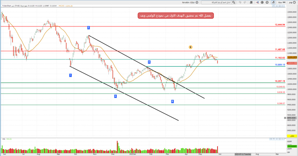 المؤشر ليوم الخميس 1/ 6/ 2023 م Oo_iaa80