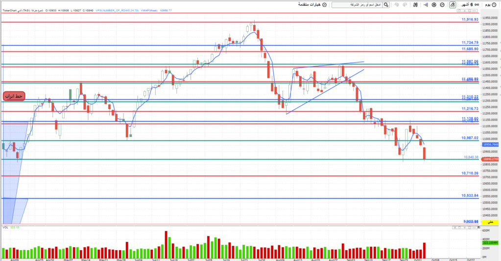المؤشر ليوم الخميس 5/ 10/ 2023 م Oo_oa144