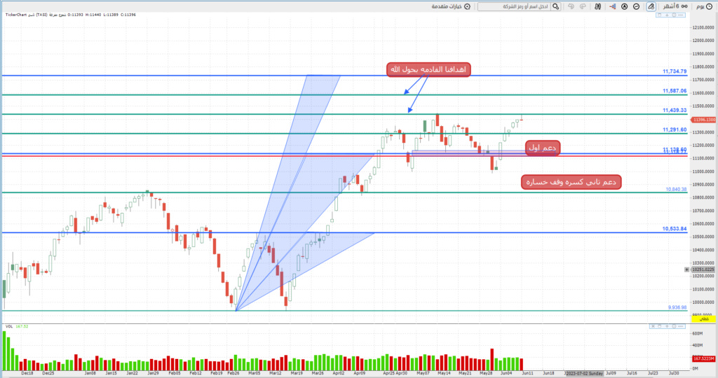 المؤشر ليوم الاثنين 12/ 6/ 2023 م Oo_oa72
