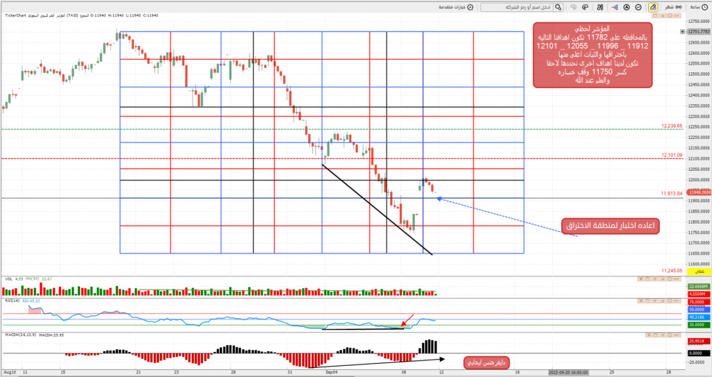 المؤشر ليوم الاثنين 12 / 9 / 2022م Oo_oaa14