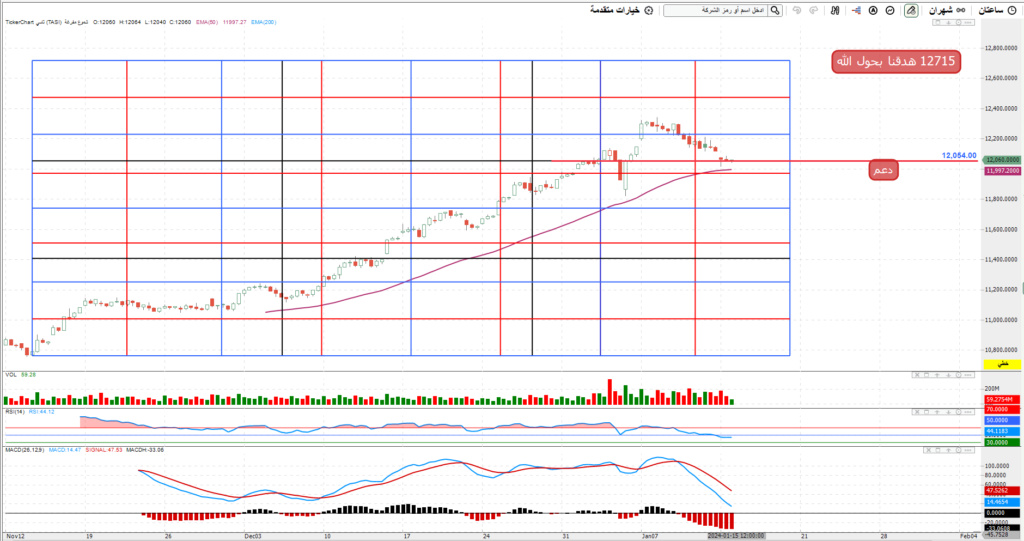 المؤشر ليوم الاثنين 15/ 1/ 2024م Oo_oyo10