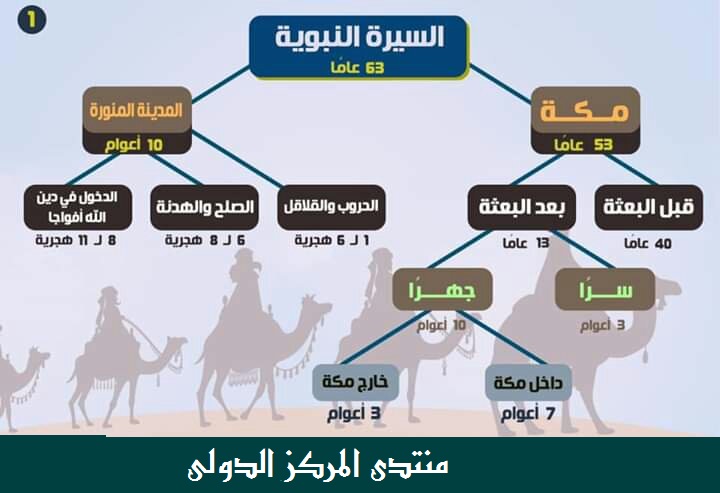 ملخص السيرة النبوية بالصور التوضيحية  110