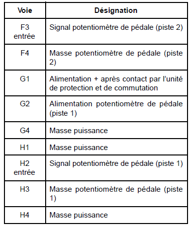 Mégane 2 : perte puissance défaut pédale accélérateur Tablea10