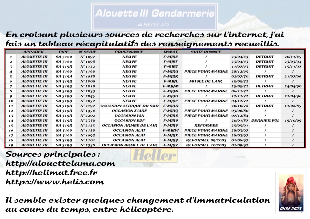 1/72 SA 319B ALOUETTE III - GENDARMERIE - HELLER - REF : 80286 20230315