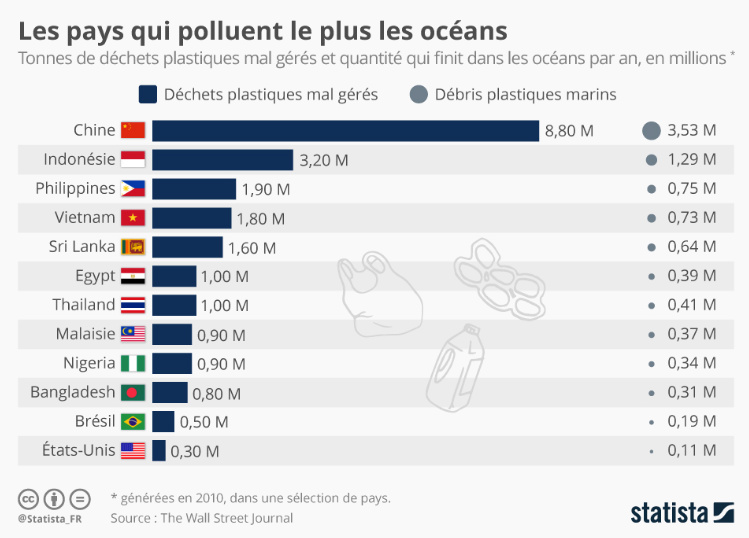 Les pays qui polluent le plus les océans Fofo_t36
