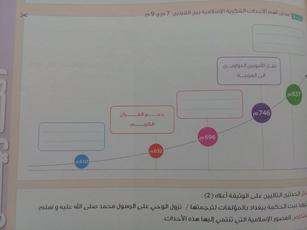 الدرس :  أنشطة وتمارين في درس الحضارة الاسلامية الانتاج الفكري الأستاذ : منير الحردول Img-2014