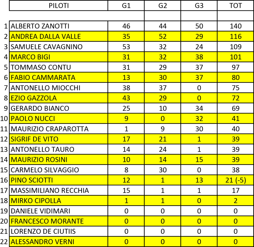 Classifiche Gara3-11