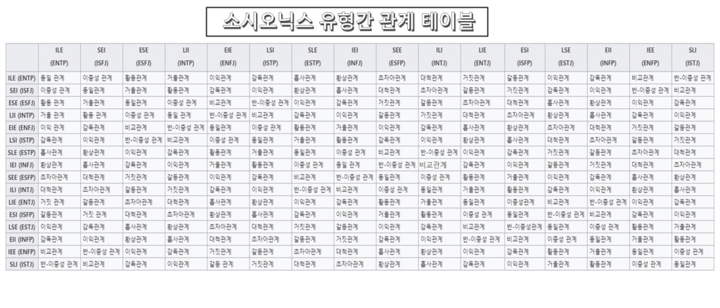 소시오닉스 관계표 (이미지) 7ce1ac11