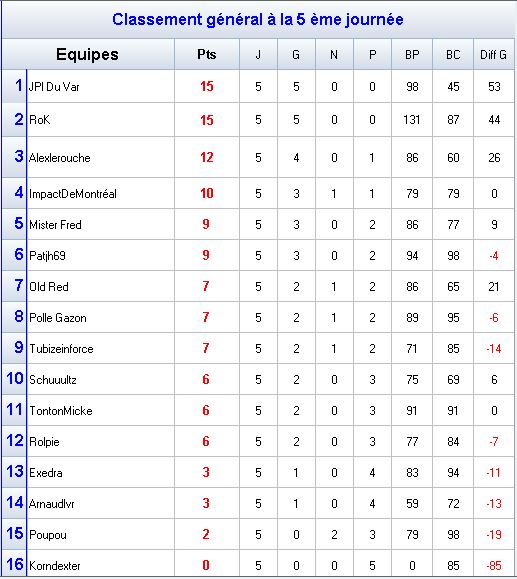 Mania League D1 - Journée 5 Classe27