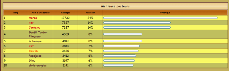  statistiques du forum Captur14