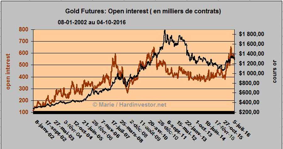 Futures de l'or / Cots - Analyse au 4 octobre 2016 Open-i10