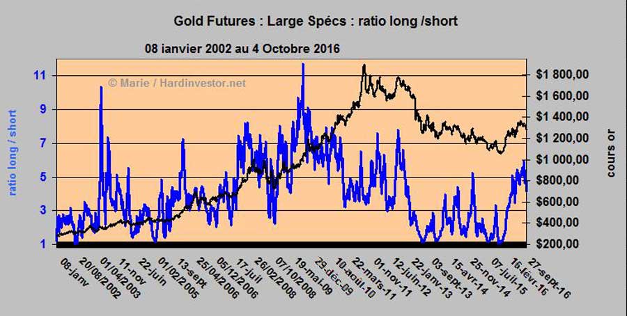 Futures de l'or / Cots - Analyse au 4 octobre 2016 Ratio-11