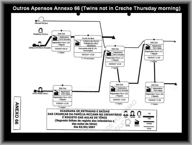 If the TWINS were not at their creche Thursday morning why did the McCanns LIE and what were they doing between 9am and 12.30PM? Annexo14