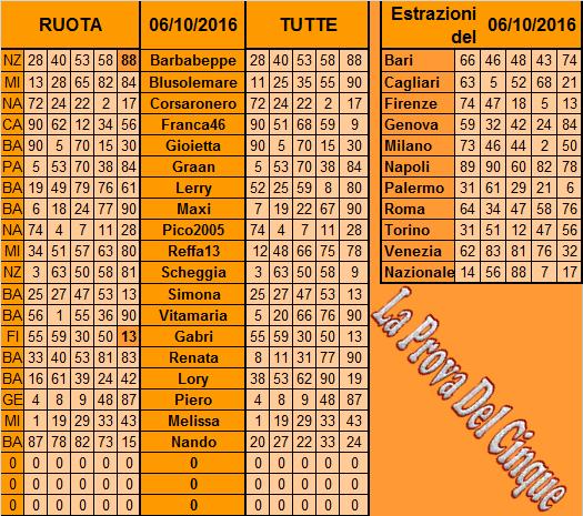 **La Prova Del 5**Del 8 Ottobre Previs22