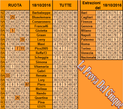 **La Prova Del 5**Del 20 Ottobre Previs27